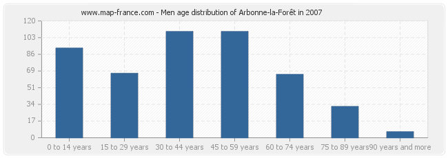 Men age distribution of Arbonne-la-Forêt in 2007