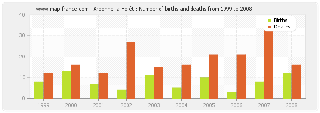 Arbonne-la-Forêt : Number of births and deaths from 1999 to 2008