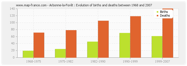 Arbonne-la-Forêt : Evolution of births and deaths between 1968 and 2007