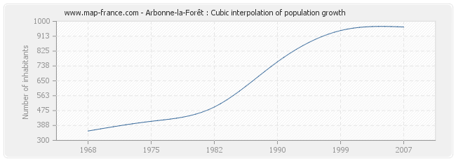 Arbonne-la-Forêt : Cubic interpolation of population growth