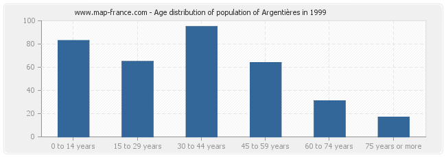 Age distribution of population of Argentières in 1999