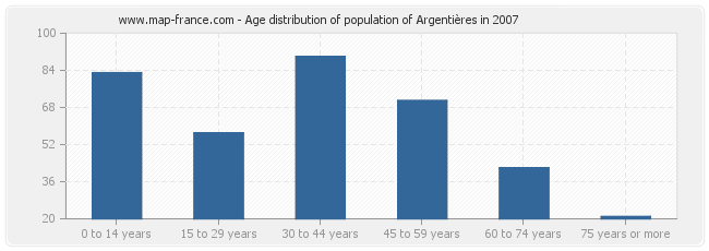 Age distribution of population of Argentières in 2007