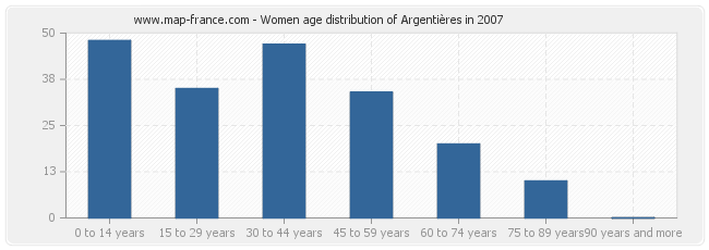 Women age distribution of Argentières in 2007