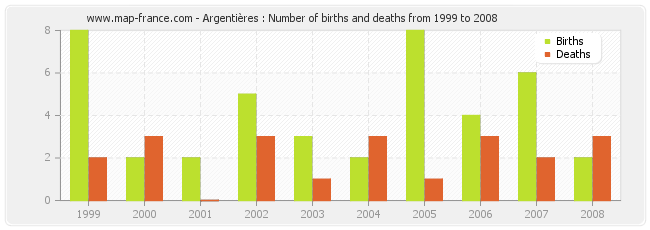 Argentières : Number of births and deaths from 1999 to 2008
