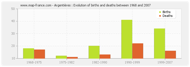 Argentières : Evolution of births and deaths between 1968 and 2007