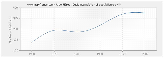 Argentières : Cubic interpolation of population growth