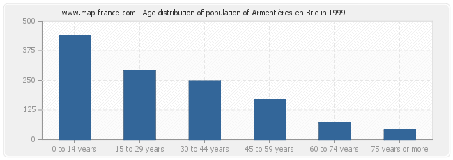 Age distribution of population of Armentières-en-Brie in 1999