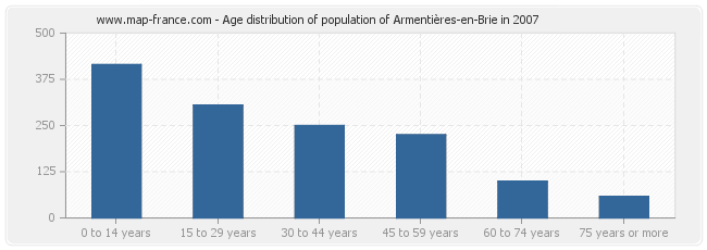 Age distribution of population of Armentières-en-Brie in 2007