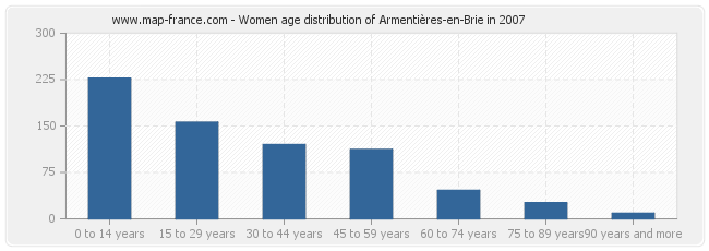 Women age distribution of Armentières-en-Brie in 2007