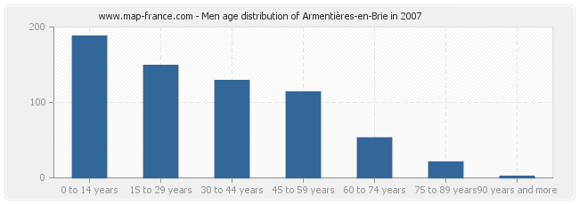 Men age distribution of Armentières-en-Brie in 2007