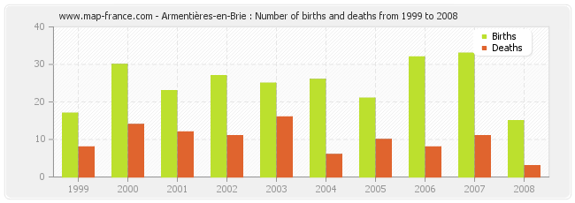 Armentières-en-Brie : Number of births and deaths from 1999 to 2008