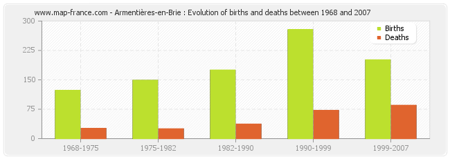 Armentières-en-Brie : Evolution of births and deaths between 1968 and 2007