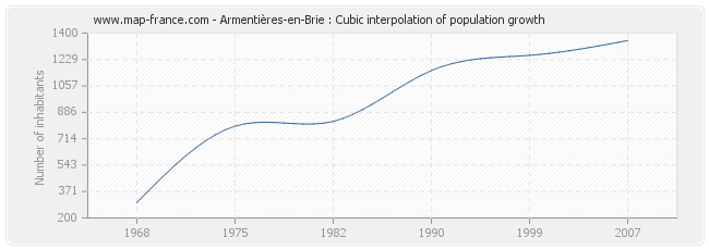 Armentières-en-Brie : Cubic interpolation of population growth