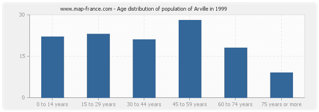 Age distribution of population of Arville in 1999