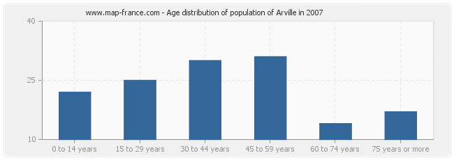 Age distribution of population of Arville in 2007