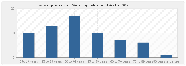 Women age distribution of Arville in 2007