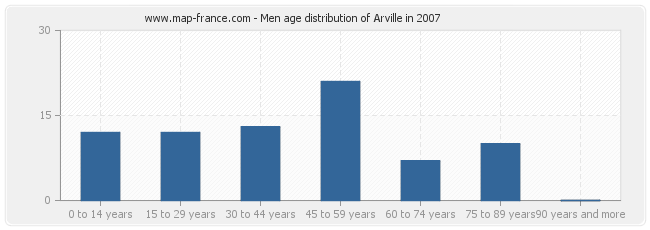 Men age distribution of Arville in 2007