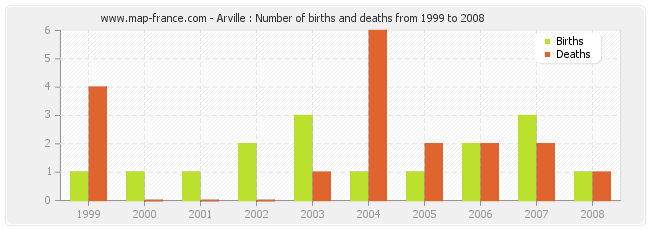 Arville : Number of births and deaths from 1999 to 2008