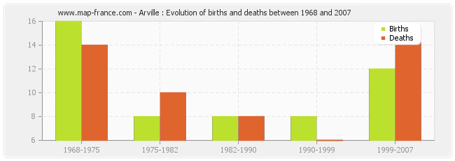 Arville : Evolution of births and deaths between 1968 and 2007