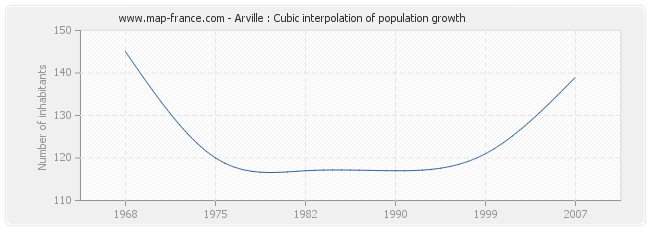 Arville : Cubic interpolation of population growth