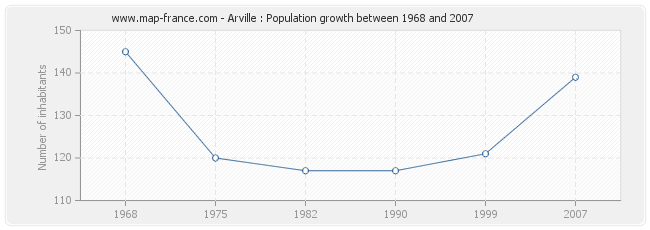 Population Arville