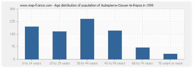 Age distribution of population of Aubepierre-Ozouer-le-Repos in 1999