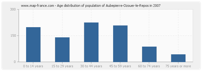 Age distribution of population of Aubepierre-Ozouer-le-Repos in 2007