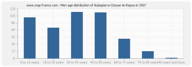 Men age distribution of Aubepierre-Ozouer-le-Repos in 2007