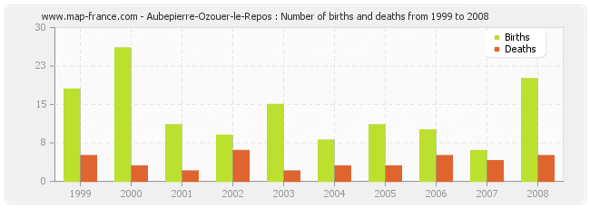 Aubepierre-Ozouer-le-Repos : Number of births and deaths from 1999 to 2008