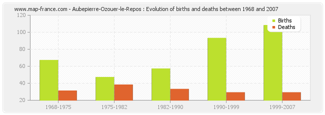 Aubepierre-Ozouer-le-Repos : Evolution of births and deaths between 1968 and 2007