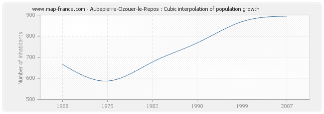 Aubepierre-Ozouer-le-Repos : Cubic interpolation of population growth