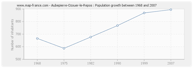 Population Aubepierre-Ozouer-le-Repos