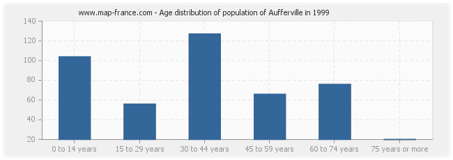 Age distribution of population of Aufferville in 1999