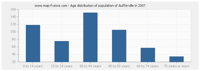 Age distribution of population of Aufferville in 2007