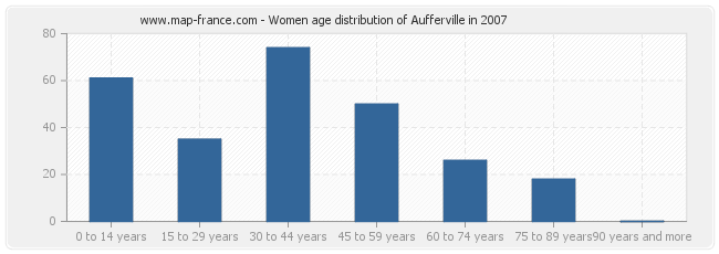 Women age distribution of Aufferville in 2007