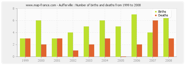 Aufferville : Number of births and deaths from 1999 to 2008