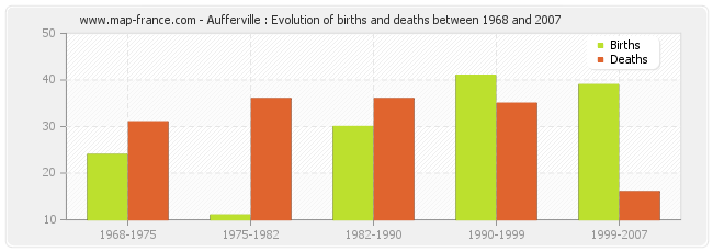 Aufferville : Evolution of births and deaths between 1968 and 2007