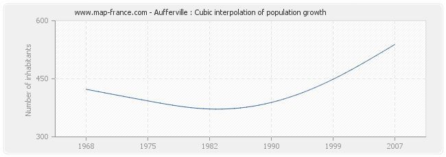 Aufferville : Cubic interpolation of population growth