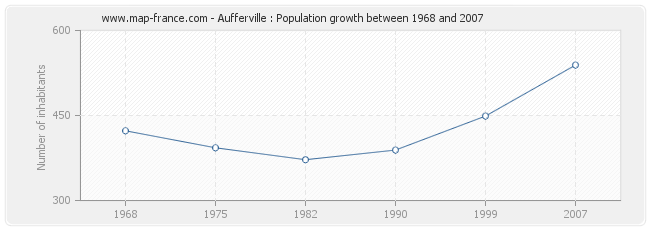 Population Aufferville