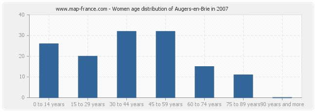 Women age distribution of Augers-en-Brie in 2007