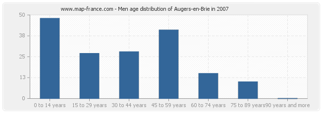 Men age distribution of Augers-en-Brie in 2007