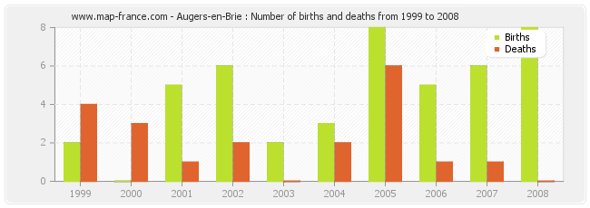 Augers-en-Brie : Number of births and deaths from 1999 to 2008