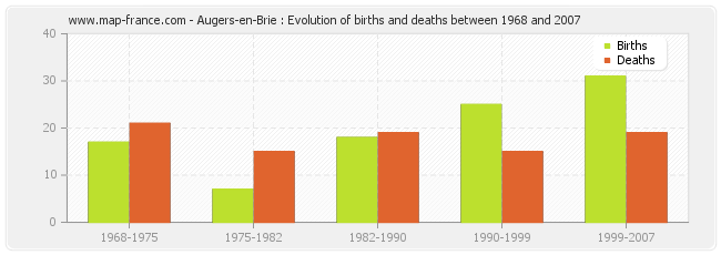 Augers-en-Brie : Evolution of births and deaths between 1968 and 2007