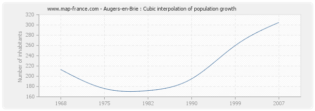Augers-en-Brie : Cubic interpolation of population growth
