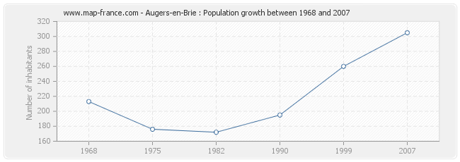 Population Augers-en-Brie