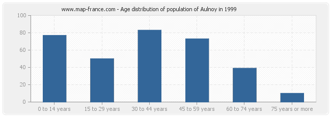 Age distribution of population of Aulnoy in 1999