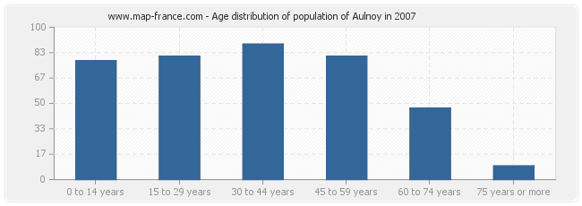 Age distribution of population of Aulnoy in 2007