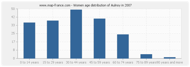 Women age distribution of Aulnoy in 2007