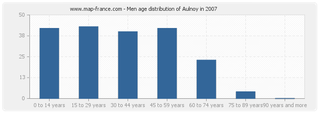 Men age distribution of Aulnoy in 2007