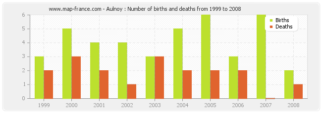 Aulnoy : Number of births and deaths from 1999 to 2008